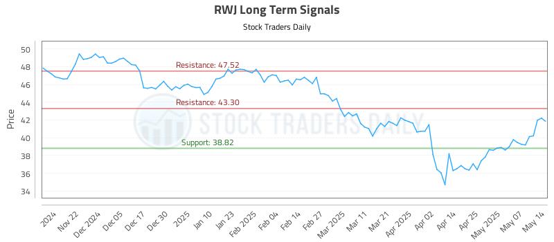 RWJ Long Term Analysis for May 14 2025 RWJ Long Term Analysis for May 14 2025