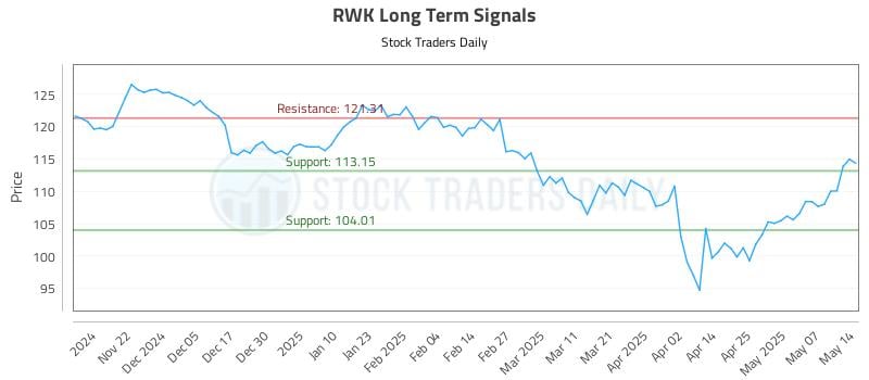 RWK Long Term Analysis for May 14 2025 RWK Long Term Analysis for May 14 2025