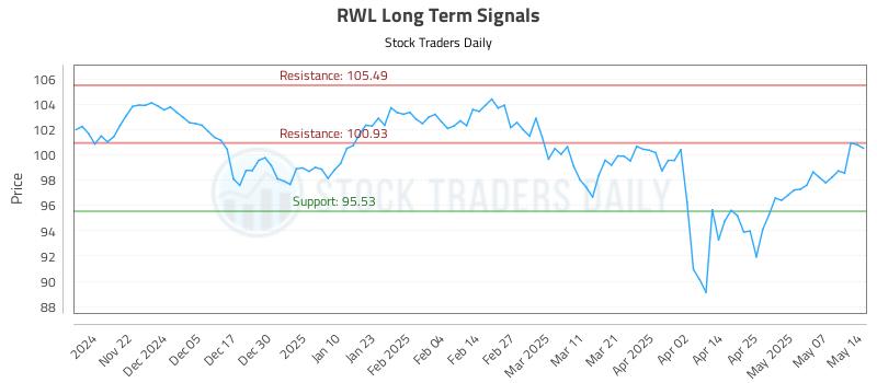 RWL Long Term Analysis for May 14 2025 RWL Long Term Analysis for May 14 2025