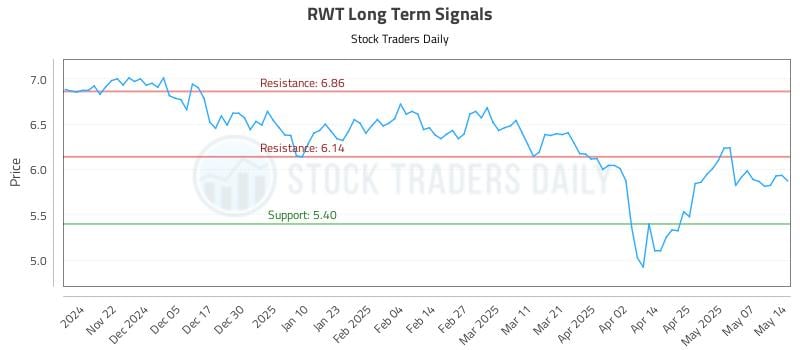 RWT Long Term Analysis for May 14 2025 RWT Long Term Analysis for May 14 2025