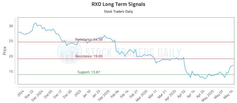 RXO Long Term Analysis for May 14 2025 RXO Long Term Analysis for May 14 2025