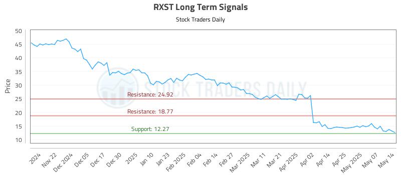 RXST Long Term Analysis for May 14 2025