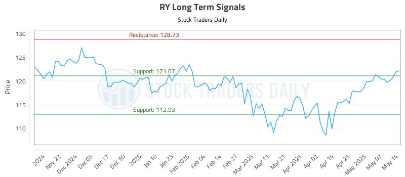 RY Long Term Analysis for May 14 2025 RY Long Term Analysis for May 14 2025