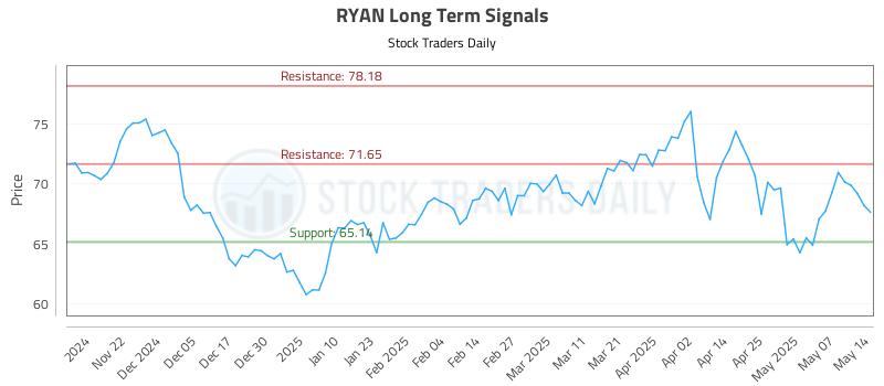 RYAN Long Term Analysis for May 14 2025 RYAN Long Term Analysis for May 14 2025