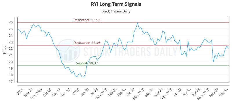 RYI Long Term Analysis for May 14 2025 RYI Long Term Analysis for May 14 2025