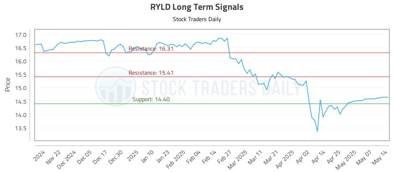 RYLD Long Term Analysis for May 14 2025 RYLD Long Term Analysis for May 14 2025