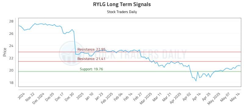 RYLG Long Term Analysis for May 14 2025 RYLG Long Term Analysis for May 14 2025