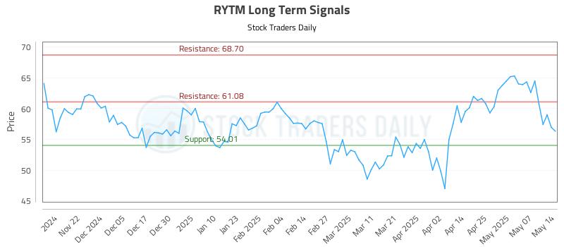 RYTM Long Term Analysis for May 14 2025 RYTM Long Term Analysis for May 14 2025