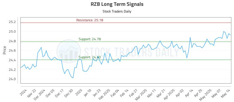 RZB Long Term Analysis for May 14 2025 RZB Long Term Analysis for May 14 2025