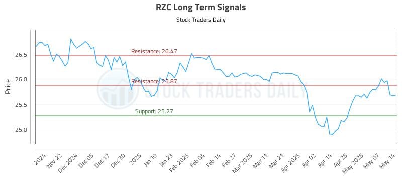 RZC Long Term Analysis for May 14 2025