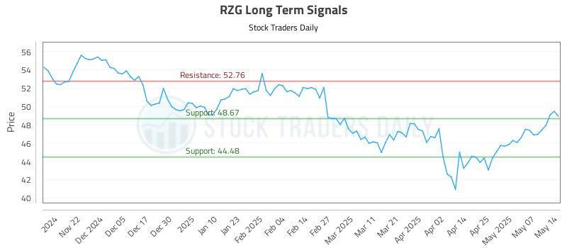 RZG Long Term Analysis for May 14 2025