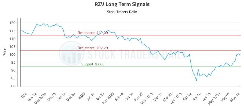 RZV Long Term Analysis for May 14 2025