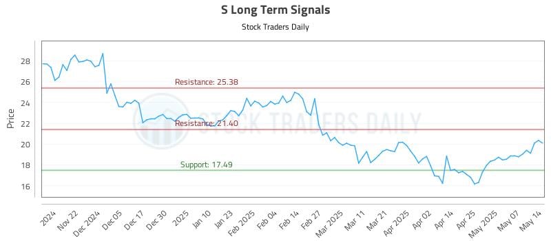 S Long Term Analysis for May 14 2025 S Long Term Analysis for May 14 2025