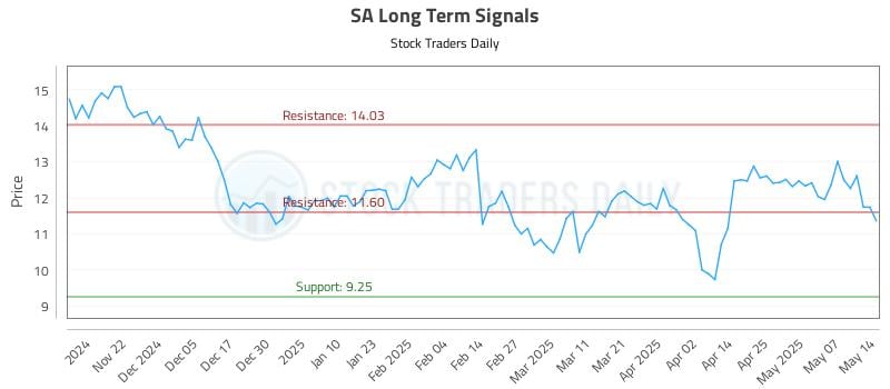 SA Long Term Analysis for May 14 2025 SA Long Term Analysis for May 14 2025