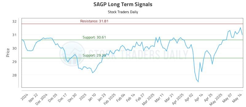 SAGP Long Term Analysis for May 14 2025 SAGP Long Term Analysis for May 14 2025