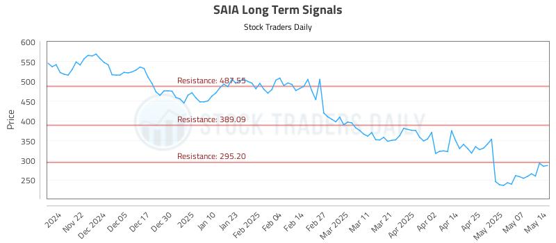 SAIA Long Term Analysis for May 14 2025 SAIA Long Term Analysis for May 14 2025
