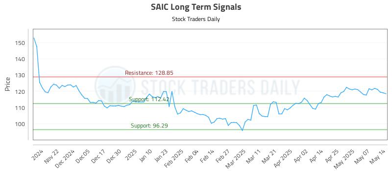 SAIC Long Term Analysis for May 14 2025 SAIC Long Term Analysis for May 14 2025