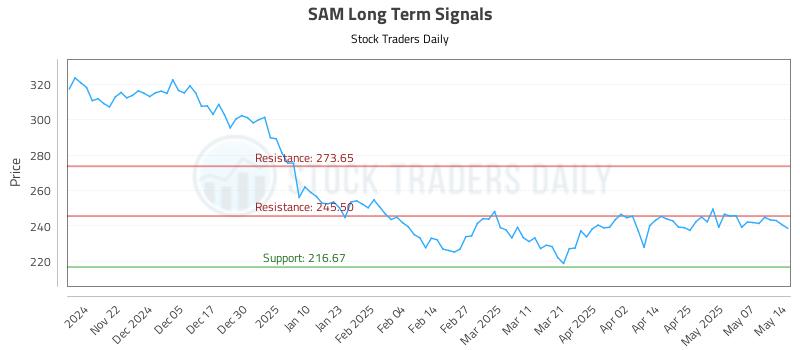 SAM Long Term Analysis for May 14 2025 SAM Long Term Analysis for May 14 2025