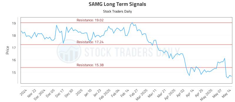 SAMG Long Term Analysis for May 14 2025 SAMG Long Term Analysis for May 14 2025
