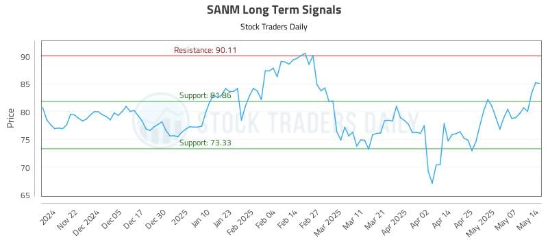 SANM Long Term Analysis for May 14 2025 SANM Long Term Analysis for May 14 2025