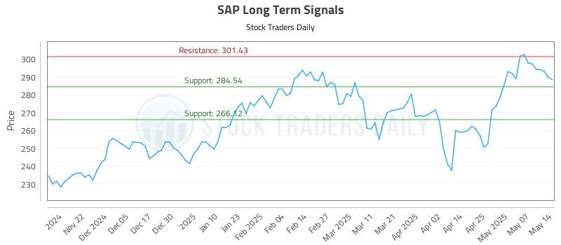 SAP Long Term Analysis for May 14 2025 SAP Long Term Analysis for May 14 2025