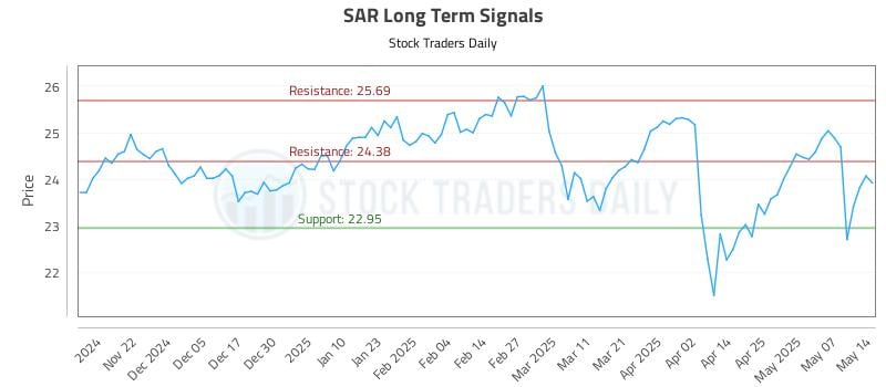 SAR Long Term Analysis for May 14 2025 SAR Long Term Analysis for May 14 2025