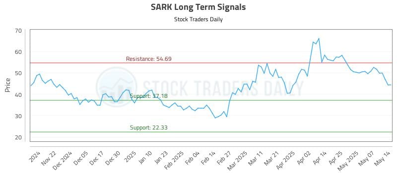 SARK Long Term Analysis for May 14 2025 SARK Long Term Analysis for May 14 2025