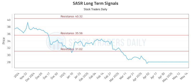 SASR Long Term Analysis for May 14 2025 SASR Long Term Analysis for May 14 2025