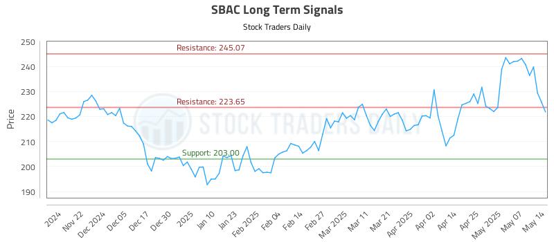 SBAC Long Term Analysis for May 14 2025 SBAC Long Term Analysis for May 14 2025
