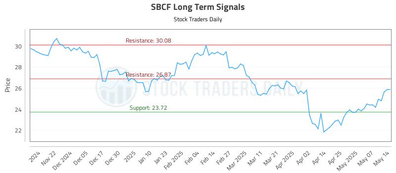 SBCF Long Term Analysis for May 14 2025 SBCF Long Term Analysis for May 14 2025