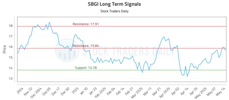 SBGI Long Term Analysis for May 14 2025 SBGI Long Term Analysis for May 14 2025