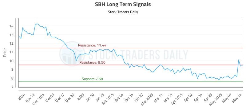 SBH Long Term Analysis for May 14 2025 SBH Long Term Analysis for May 14 2025