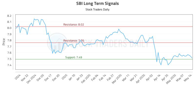 SBI Long Term Analysis for May 14 2025