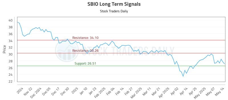 SBIO Long Term Analysis for May 14 2025