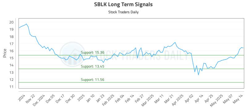 SBLK Long Term Analysis for May 14 2025