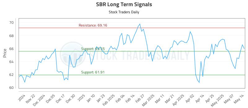 SBR Long Term Analysis for May 14 2025 SBR Long Term Analysis for May 14 2025