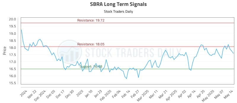 SBRA Long Term Analysis for May 14 2025 SBRA Long Term Analysis for May 14 2025