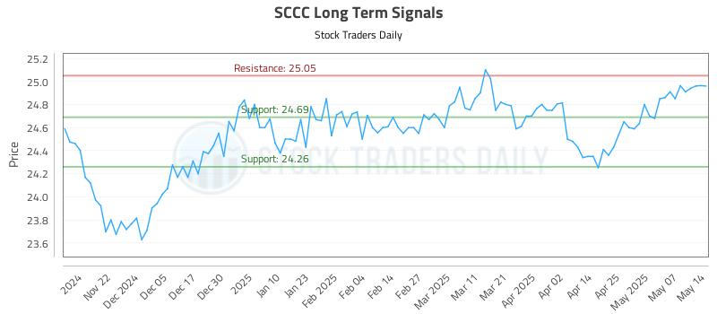 SCCC Long Term Analysis for May 14 2025 SCCC Long Term Analysis for May 14 2025