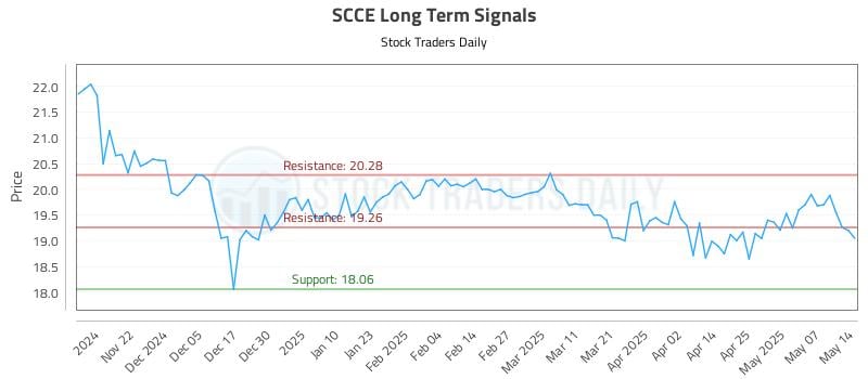 SCCE Long Term Analysis for May 14 2025 SCCE Long Term Analysis for May 14 2025