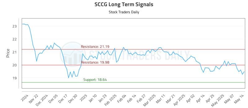 SCCG Long Term Analysis for May 14 2025 SCCG Long Term Analysis for May 14 2025