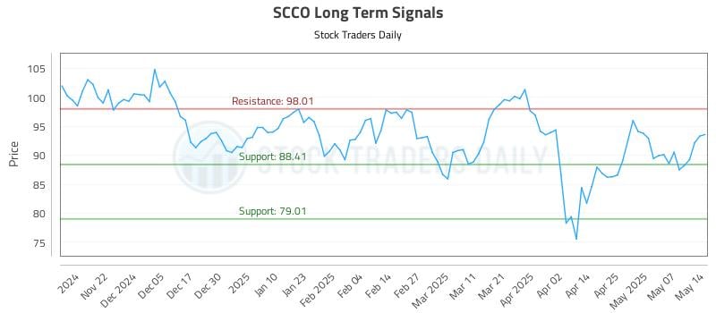 SCCO Long Term Analysis for May 14 2025 SCCO Long Term Analysis for May 14 2025