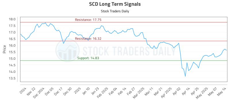 SCD Long Term Analysis for May 14 2025 SCD Long Term Analysis for May 14 2025