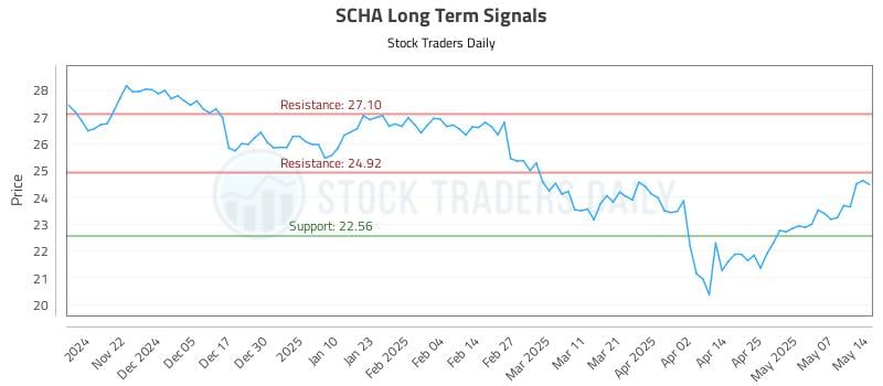 SCHA Long Term Analysis for May 14 2025 SCHA Long Term Analysis for May 14 2025
