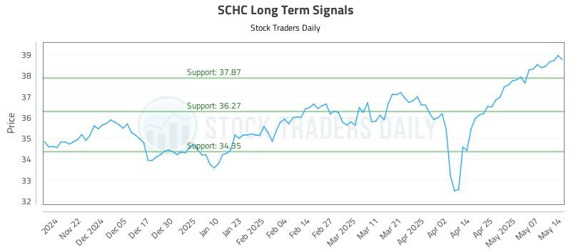 SCHC Long Term Analysis for May 14 2025 SCHC Long Term Analysis for May 14 2025