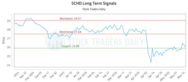 SCHD Long Term Analysis for May 14 2025