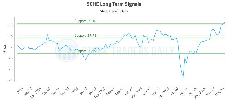 SCHE Long Term Analysis for May 14 2025 SCHE Long Term Analysis for May 14 2025