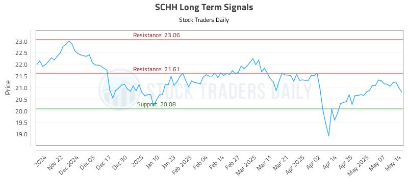 SCHH Long Term Analysis for May 14 2025 SCHH Long Term Analysis for May 14 2025