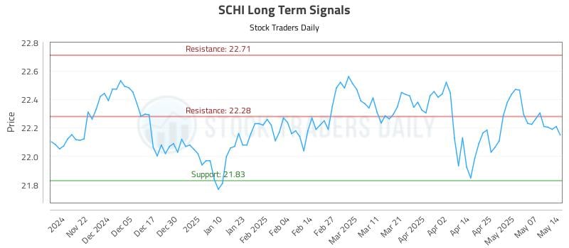 SCHI Long Term Analysis for May 14 2025 SCHI Long Term Analysis for May 14 2025