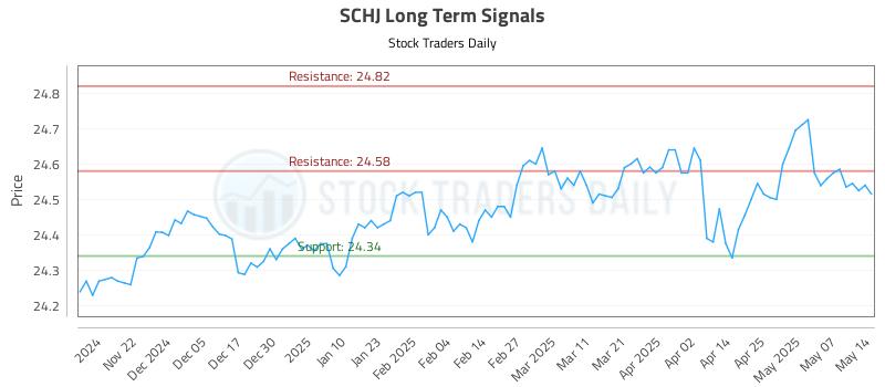 SCHJ Long Term Analysis for May 14 2025 SCHJ Long Term Analysis for May 14 2025