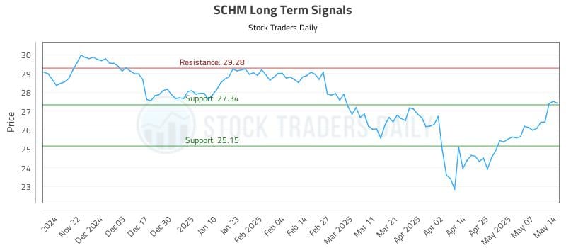 SCHM Long Term Analysis for May 14 2025